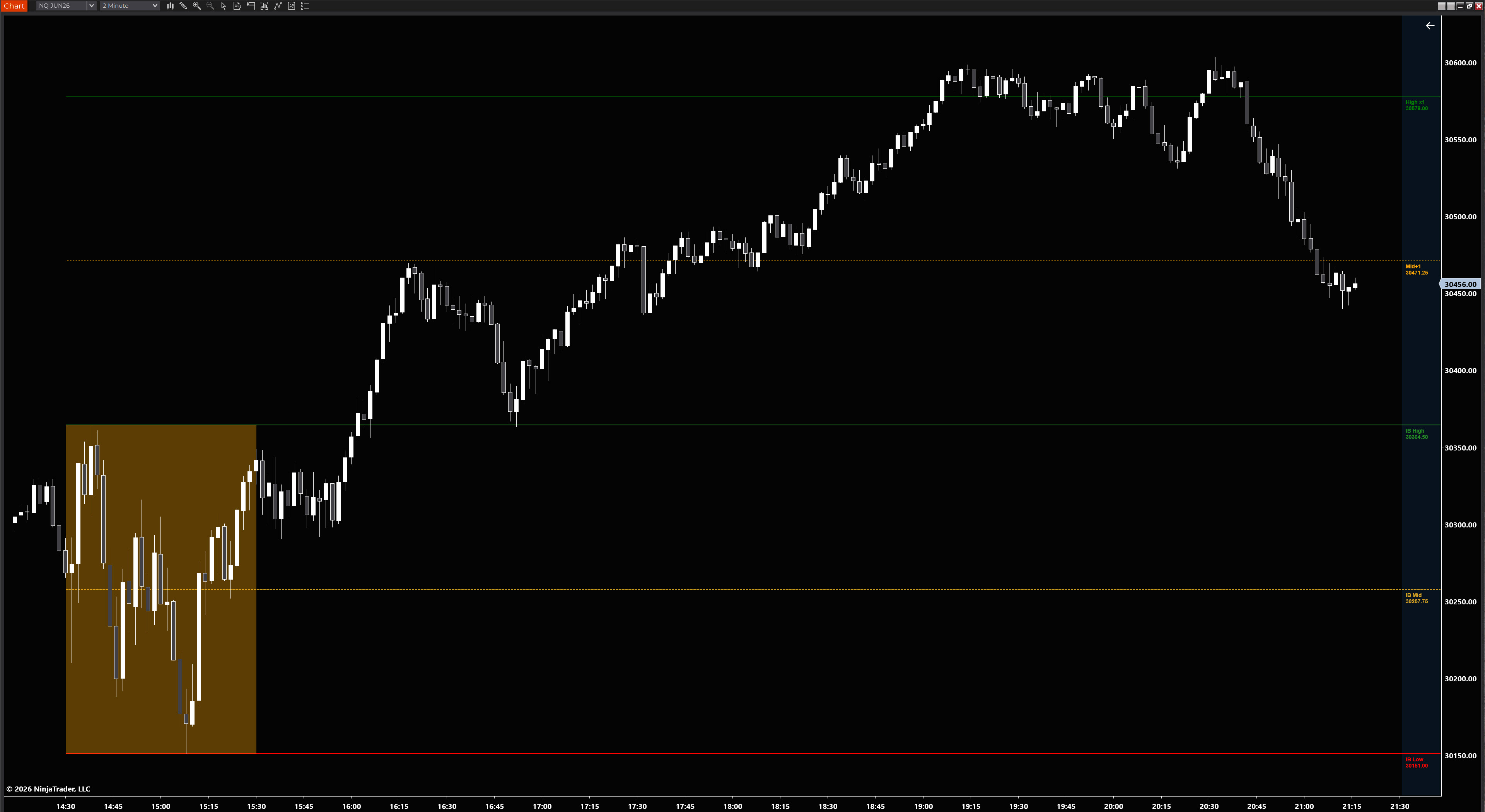 Initial Balance Pro on NQ 2-Minute chart
