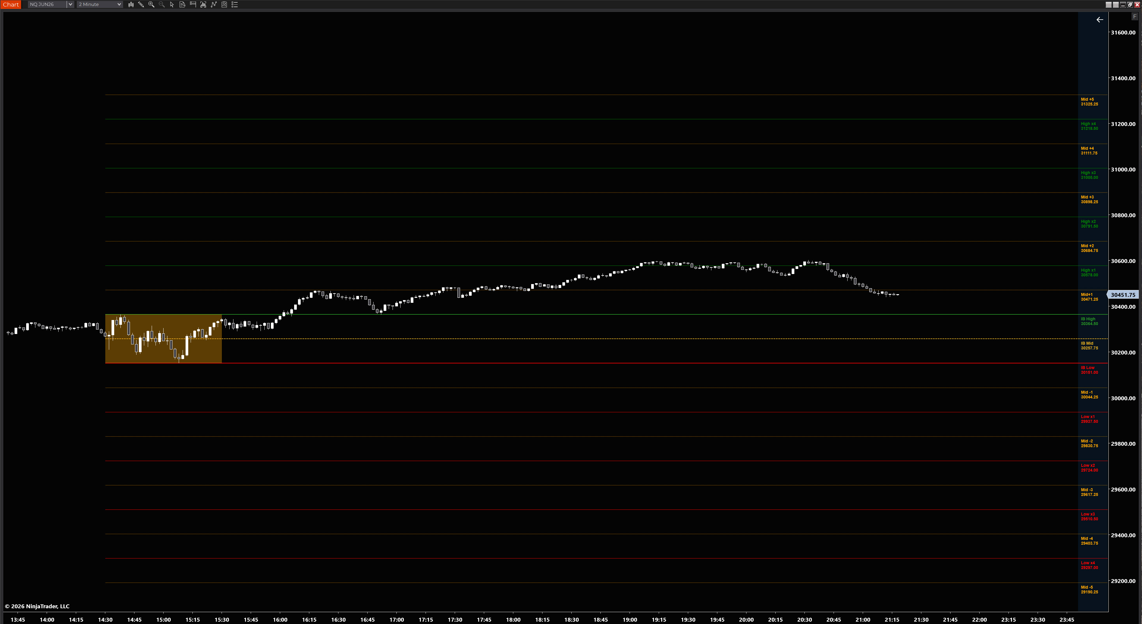 Initial Balance Pro extension levels on NQ 2-Minute chart
